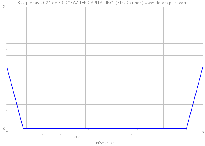 Búsquedas 2024 de BRIDGEWATER CAPITAL INC. (Islas Caimán) 