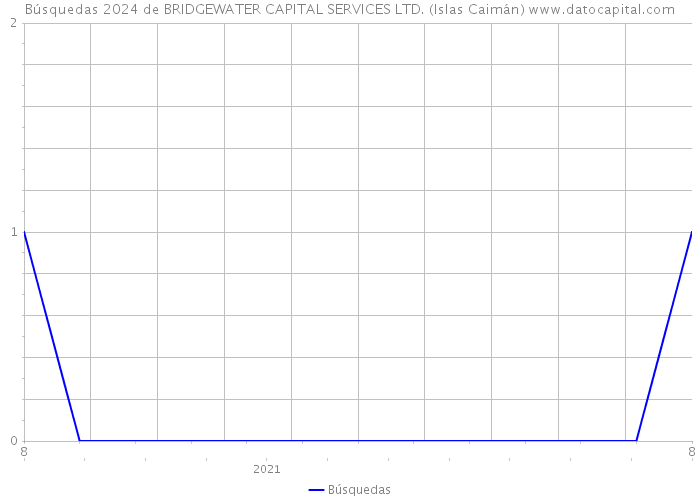Búsquedas 2024 de BRIDGEWATER CAPITAL SERVICES LTD. (Islas Caimán) 