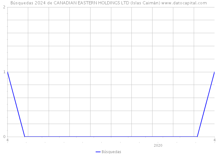 Búsquedas 2024 de CANADIAN EASTERN HOLDINGS LTD (Islas Caimán) 