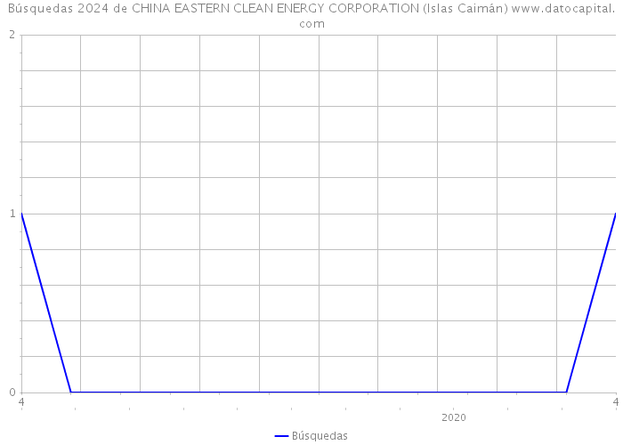 Búsquedas 2024 de CHINA EASTERN CLEAN ENERGY CORPORATION (Islas Caimán) 