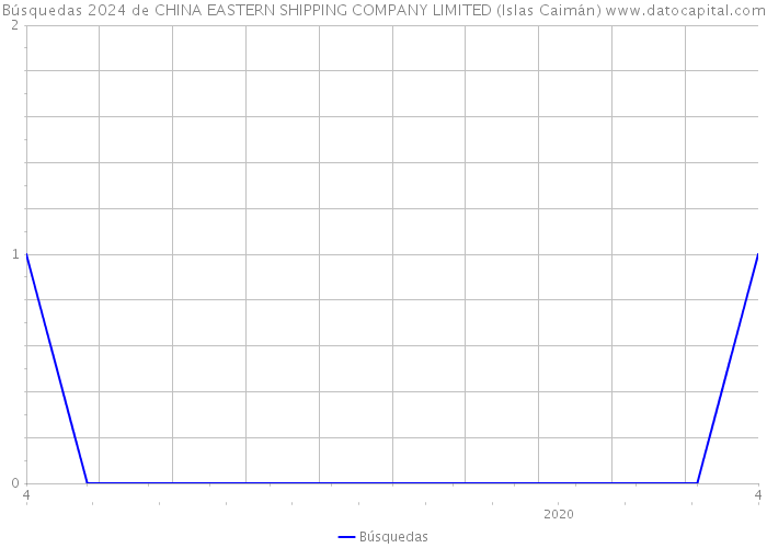 Búsquedas 2024 de CHINA EASTERN SHIPPING COMPANY LIMITED (Islas Caimán) 