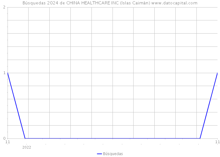 Búsquedas 2024 de CHINA HEALTHCARE INC (Islas Caimán) 