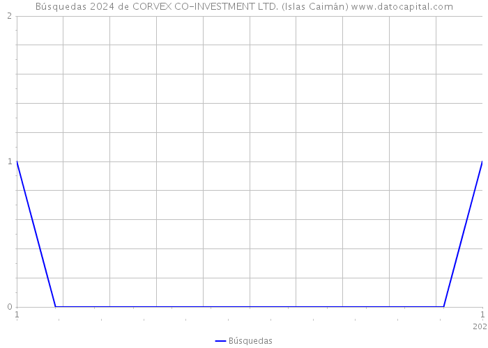 Búsquedas 2024 de CORVEX CO-INVESTMENT LTD. (Islas Caimán) 
