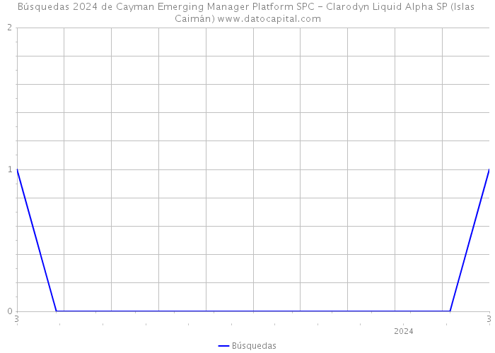 Búsquedas 2024 de Cayman Emerging Manager Platform SPC - Clarodyn Liquid Alpha SP (Islas Caimán) 