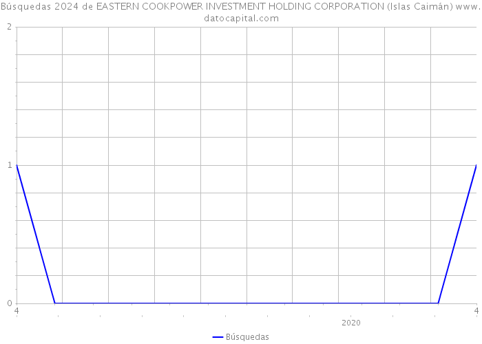 Búsquedas 2024 de EASTERN COOKPOWER INVESTMENT HOLDING CORPORATION (Islas Caimán) 