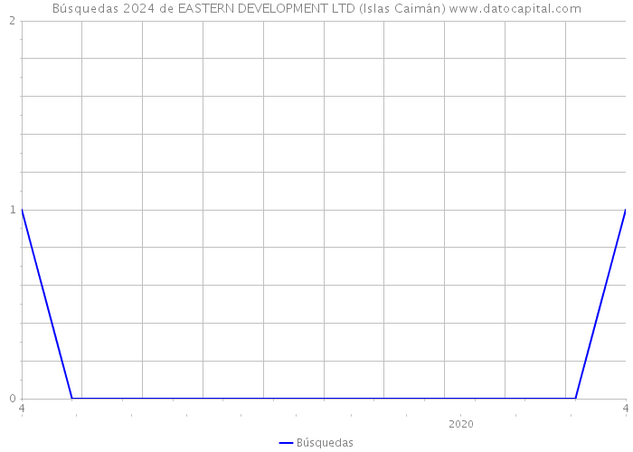 Búsquedas 2024 de EASTERN DEVELOPMENT LTD (Islas Caimán) 