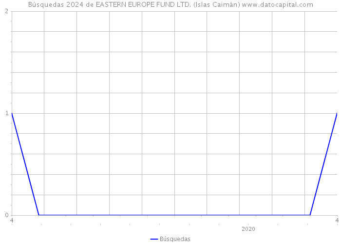 Búsquedas 2024 de EASTERN EUROPE FUND LTD. (Islas Caimán) 
