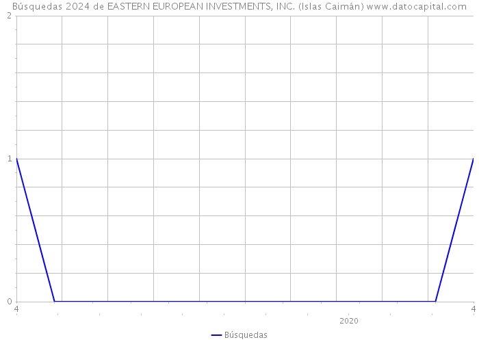 Búsquedas 2024 de EASTERN EUROPEAN INVESTMENTS, INC. (Islas Caimán) 