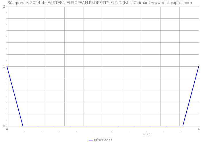 Búsquedas 2024 de EASTERN EUROPEAN PROPERTY FUND (Islas Caimán) 