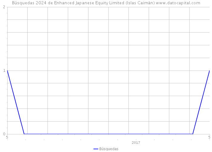 Búsquedas 2024 de Enhanced Japanese Equity Limited (Islas Caimán) 