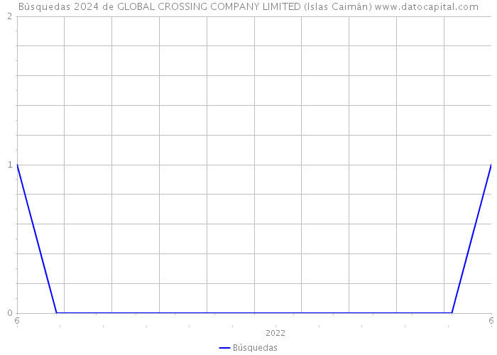 Búsquedas 2024 de GLOBAL CROSSING COMPANY LIMITED (Islas Caimán) 