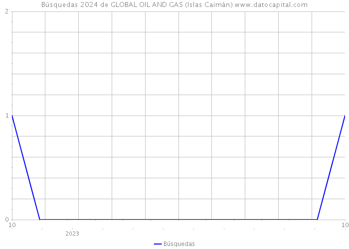 Búsquedas 2024 de GLOBAL OIL AND GAS (Islas Caimán) 
