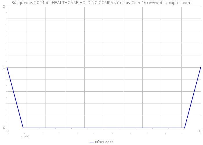 Búsquedas 2024 de HEALTHCARE HOLDING COMPANY (Islas Caimán) 