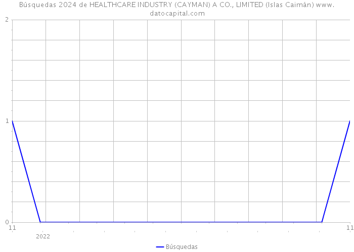 Búsquedas 2024 de HEALTHCARE INDUSTRY (CAYMAN) A CO., LIMITED (Islas Caimán) 