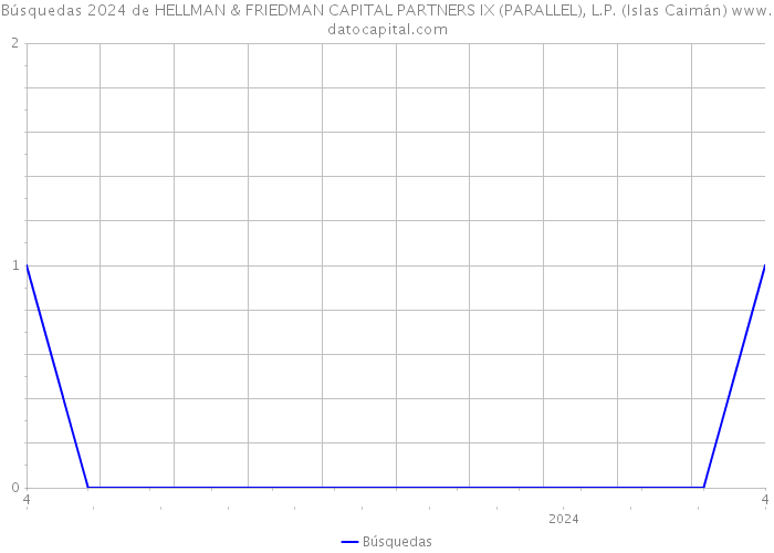 Búsquedas 2024 de HELLMAN & FRIEDMAN CAPITAL PARTNERS IX (PARALLEL), L.P. (Islas Caimán) 