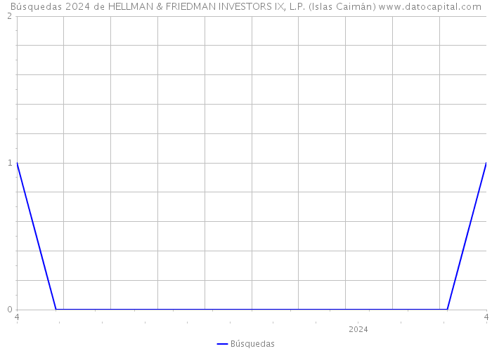 Búsquedas 2024 de HELLMAN & FRIEDMAN INVESTORS IX, L.P. (Islas Caimán) 