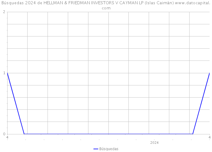 Búsquedas 2024 de HELLMAN & FRIEDMAN INVESTORS V CAYMAN LP (Islas Caimán) 