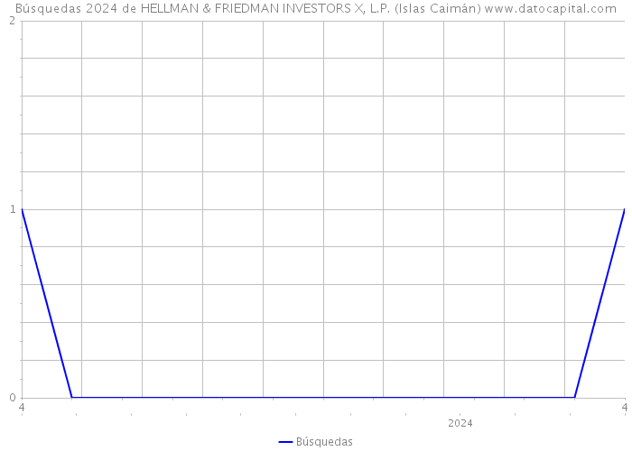 Búsquedas 2024 de HELLMAN & FRIEDMAN INVESTORS X, L.P. (Islas Caimán) 