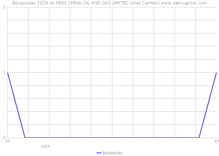 Búsquedas 2024 de HESS CHINA OIL AND GAS LIMITED (Islas Caimán) 