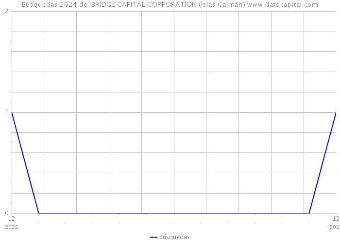 Búsquedas 2024 de IBRIDGE CAPITAL CORPORATION (Islas Caimán) 