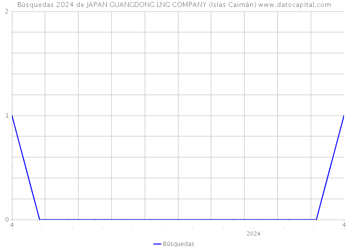 Búsquedas 2024 de JAPAN GUANGDONG LNG COMPANY (Islas Caimán) 