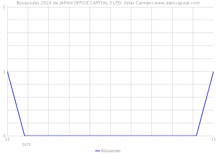 Búsquedas 2024 de JAPAN OFFICE CAPITAL 3 LTD. (Islas Caimán) 