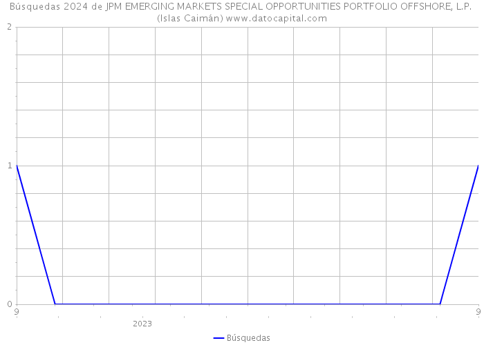 Búsquedas 2024 de JPM EMERGING MARKETS SPECIAL OPPORTUNITIES PORTFOLIO OFFSHORE, L.P. (Islas Caimán) 