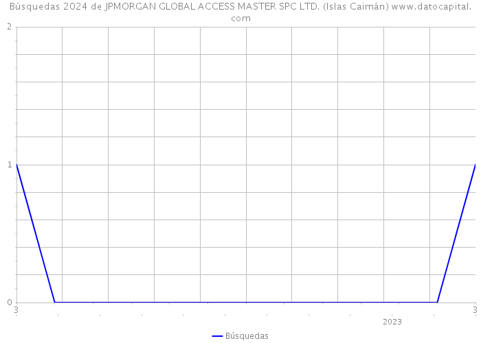 Búsquedas 2024 de JPMORGAN GLOBAL ACCESS MASTER SPC LTD. (Islas Caimán) 