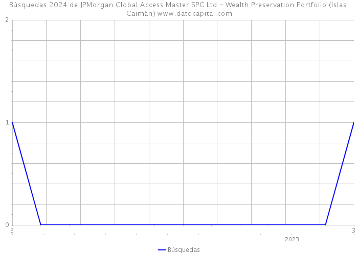 Búsquedas 2024 de JPMorgan Global Access Master SPC Ltd - Wealth Preservation Portfolio (Islas Caimán) 
