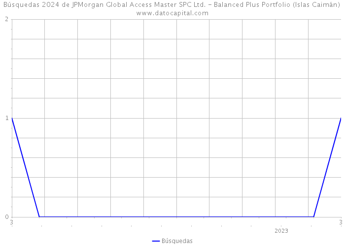 Búsquedas 2024 de JPMorgan Global Access Master SPC Ltd. - Balanced Plus Portfolio (Islas Caimán) 