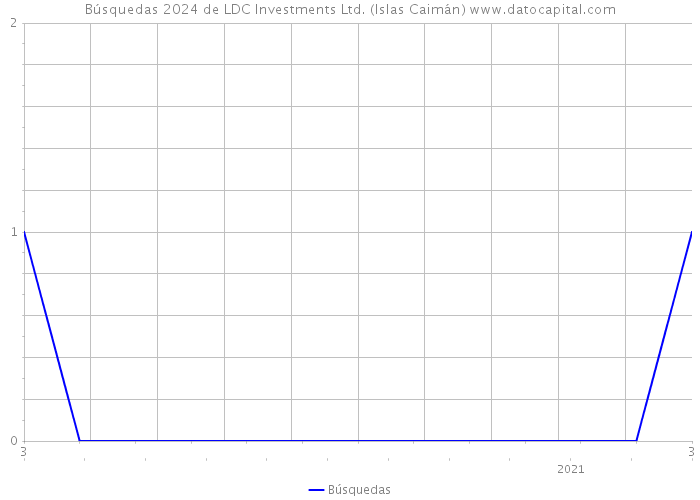 Búsquedas 2024 de LDC Investments Ltd. (Islas Caimán) 