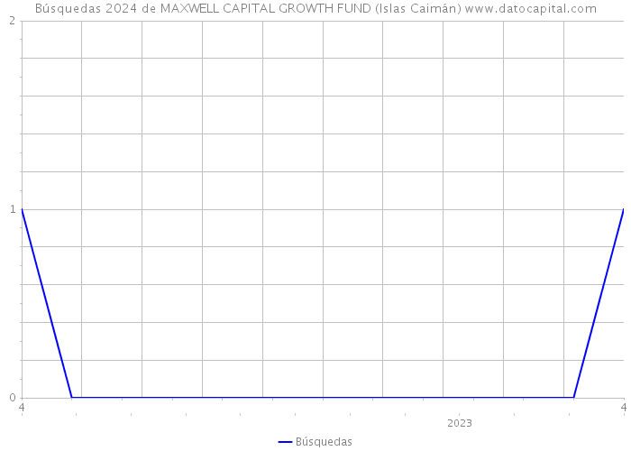 Búsquedas 2024 de MAXWELL CAPITAL GROWTH FUND (Islas Caimán) 
