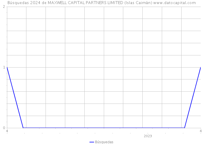 Búsquedas 2024 de MAXWELL CAPITAL PARTNERS LIMITED (Islas Caimán) 