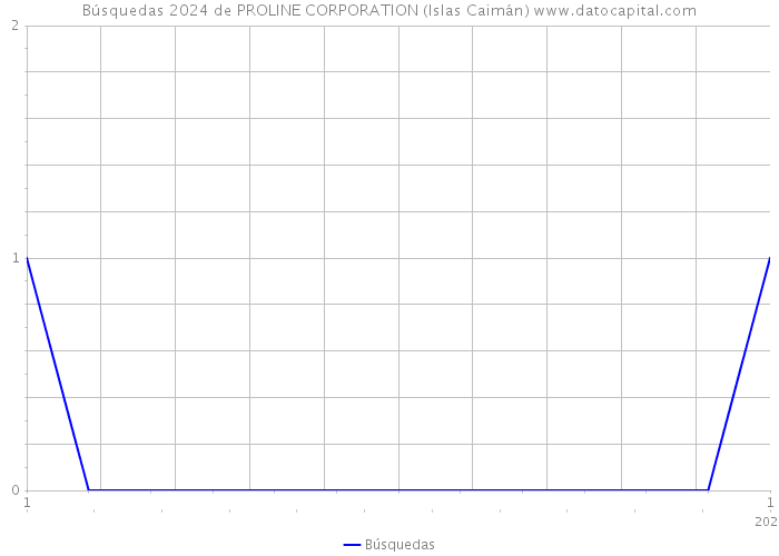 Búsquedas 2024 de PROLINE CORPORATION (Islas Caimán) 