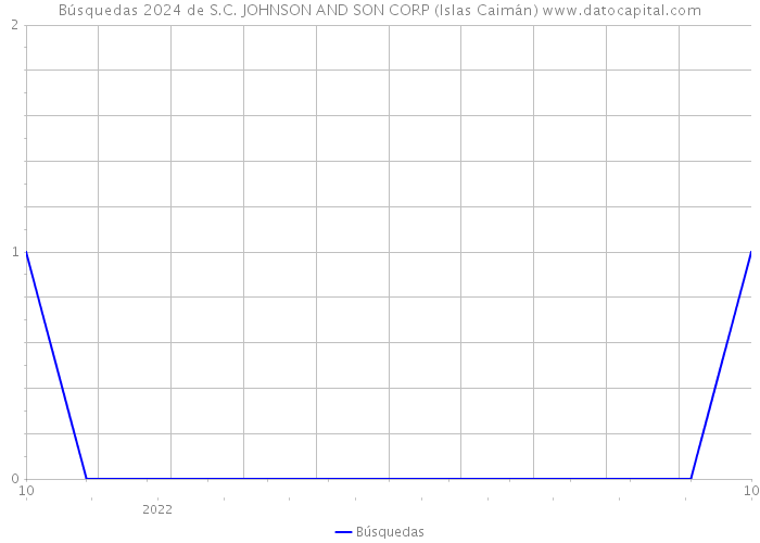 Búsquedas 2024 de S.C. JOHNSON AND SON CORP (Islas Caimán) 