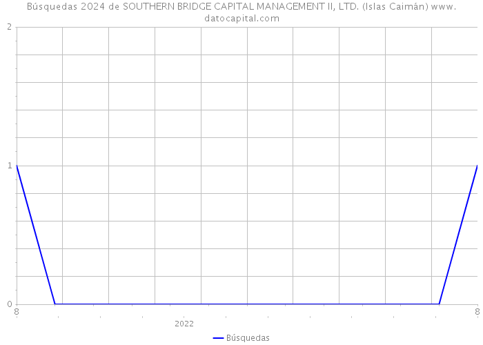 Búsquedas 2024 de SOUTHERN BRIDGE CAPITAL MANAGEMENT II, LTD. (Islas Caimán) 