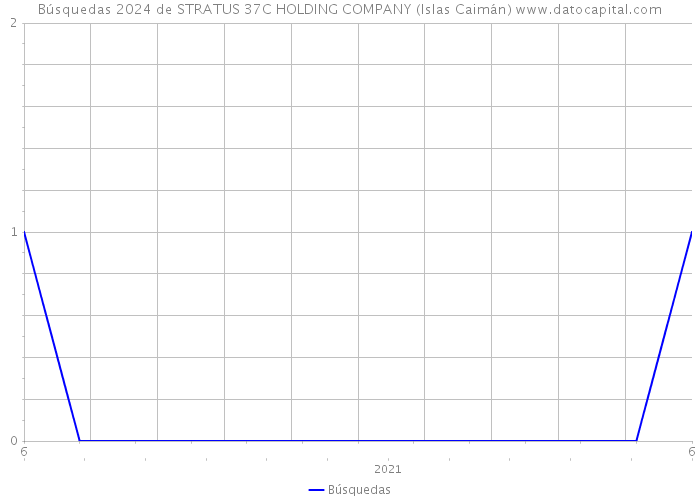 Búsquedas 2024 de STRATUS 37C HOLDING COMPANY (Islas Caimán) 