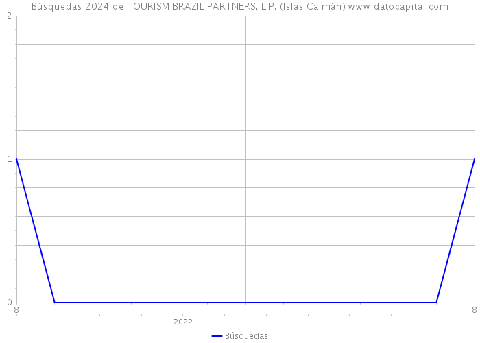 Búsquedas 2024 de TOURISM BRAZIL PARTNERS, L.P. (Islas Caimán) 