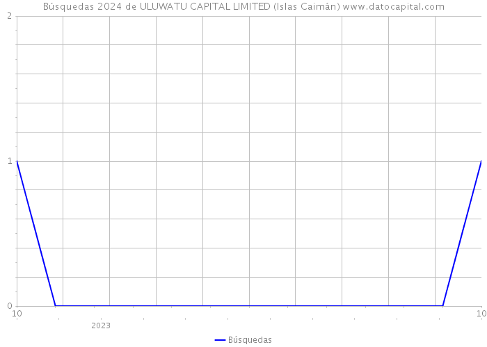 Búsquedas 2024 de ULUWATU CAPITAL LIMITED (Islas Caimán) 