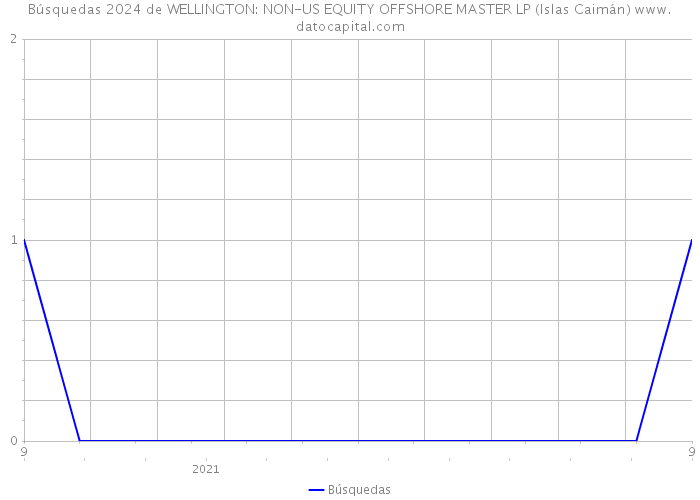 Búsquedas 2024 de WELLINGTON: NON-US EQUITY OFFSHORE MASTER LP (Islas Caimán) 