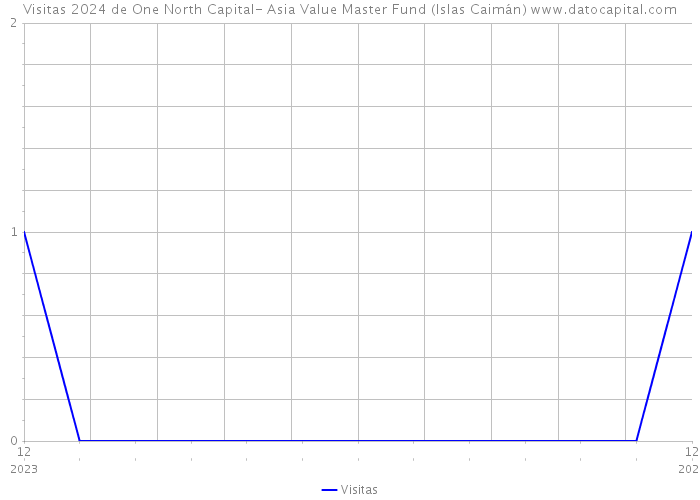 Visitas 2024 de One North Capital- Asia Value Master Fund (Islas Caimán) 