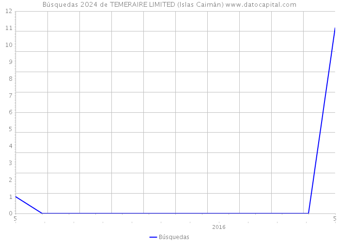 Búsquedas 2024 de TEMERAIRE LIMITED (Islas Caimán) 