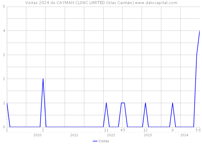 Visitas 2024 de CAYMAN CLINIC LIMITED (Islas Caimán) 