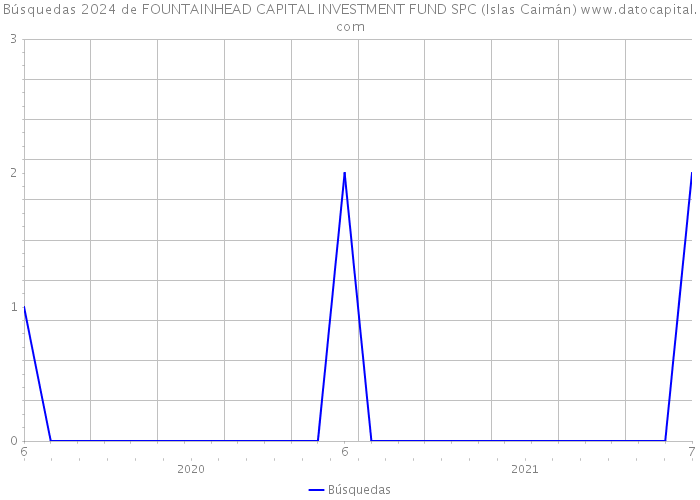 Búsquedas 2024 de FOUNTAINHEAD CAPITAL INVESTMENT FUND SPC (Islas Caimán) 