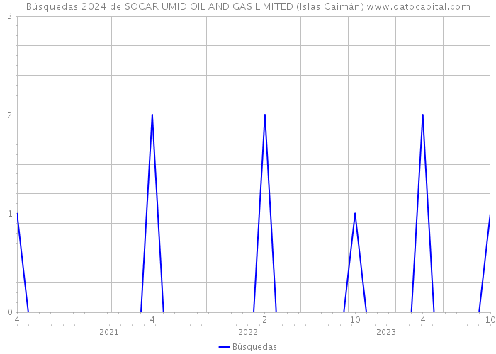Búsquedas 2024 de SOCAR UMID OIL AND GAS LIMITED (Islas Caimán) 