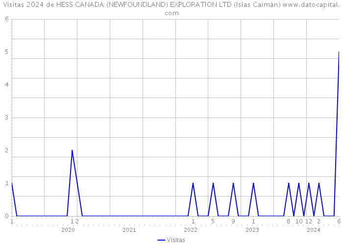 Visitas 2024 de HESS CANADA (NEWFOUNDLAND) EXPLORATION LTD (Islas Caimán) 