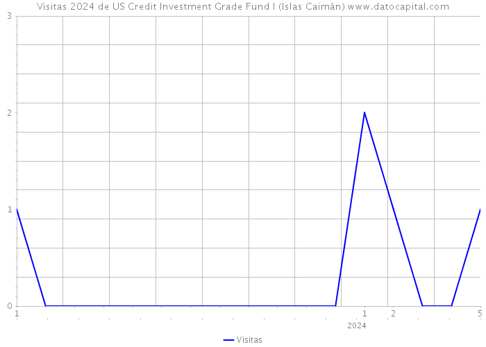Visitas 2024 de US Credit Investment Grade Fund I (Islas Caimán) 