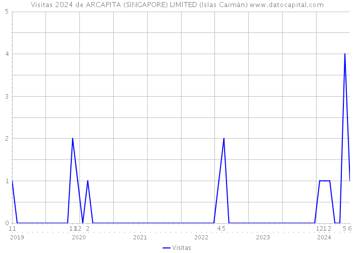 Visitas 2024 de ARCAPITA (SINGAPORE) LIMITED (Islas Caimán) 