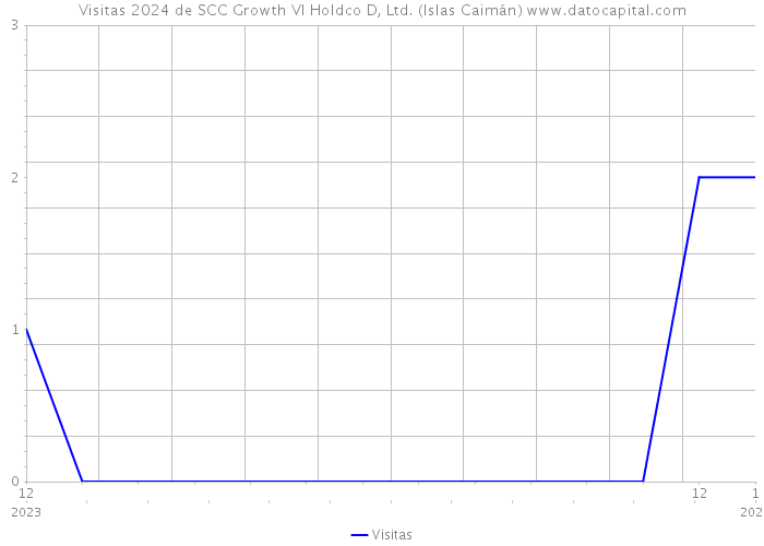 Visitas 2024 de SCC Growth VI Holdco D, Ltd. (Islas Caimán) 