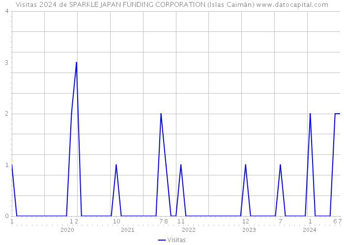 Visitas 2024 de SPARKLE JAPAN FUNDING CORPORATION (Islas Caimán) 
